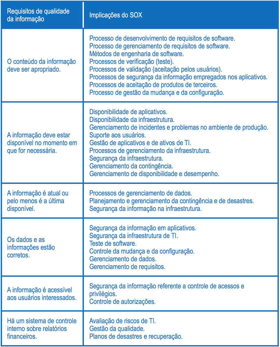 Implicações do SOX na TI